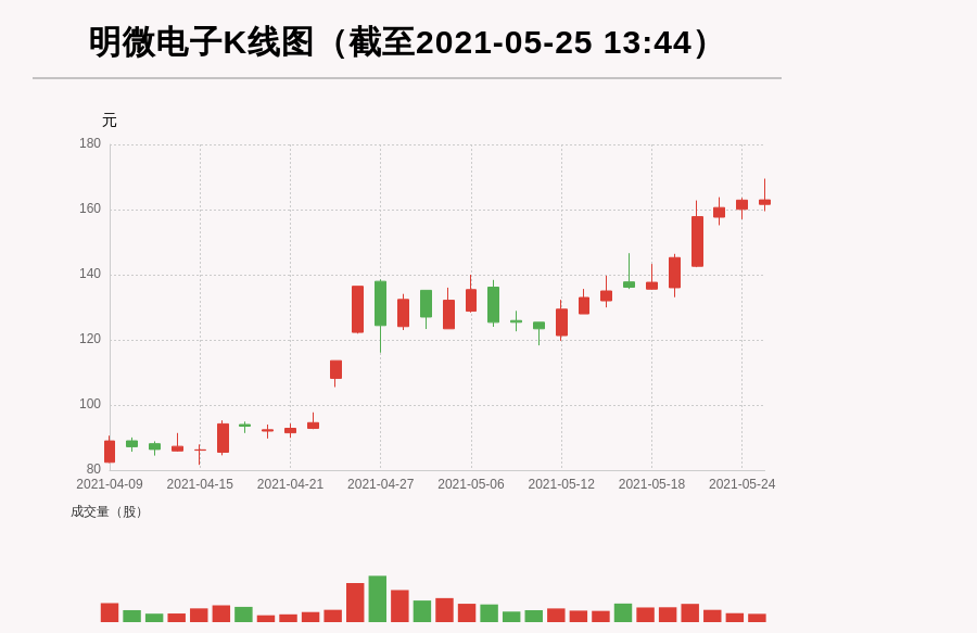 【牛人重仓】明微电子:前复权价创历史新高，今日资金流入-396.46万元，融资余额10459.75万元；前3个交易日，融资额增加511.13万元，主力资金净流入1206.43万元